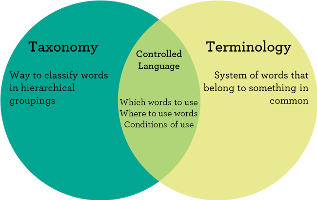 taxonomy terminilogy defenition